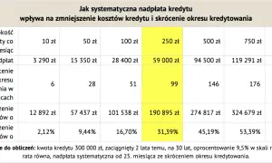 Tabela pokazuje, kiedy nadpłacać kredyt, by znacząco zmniejszyć koszty i skrócić okres spłaty.