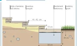 Schemat podbudowy schodów z płyt, pokazujący wymiary: 41-42 cm szerokości stopnia, 10 cm grubości warstwy, 50 cm fundamentu i 30 cm głębokości.
