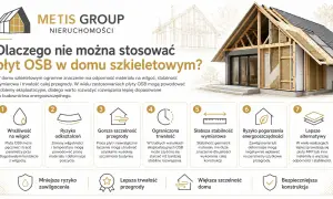 Dom szkieletowy z widocznym przekrojem ścian, ukazujący izolację i konstrukcję. Grafika omawia wady płyt OSB w budownictwie energooszczędnym.