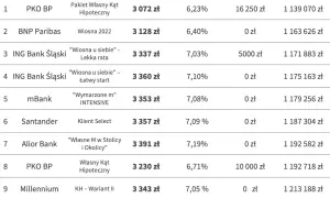 Porównanie ofert kredytu hipotecznego 500 tys. zł: raty, oprocentowanie i koszty całkowite. PKO BP oferuje najniższą ratę 3072 zł.