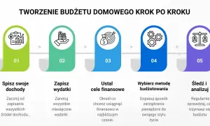 Jak urządzić dom? Schemat tworzenia budżetu domowego: spisz dochody, zapisz wydatki, ustal cele, wybierz metodę budżetowania, śledź i analizuj.