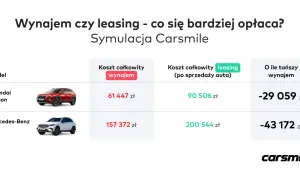 Porównanie kosztów wynajmu i leasingu aut: Hyundai Tucson i Mercedes-Benz GLC. Sprawdź, czy wynajem długoterminowy się opłaca.
