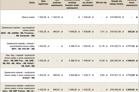 Tabela porównuje koszty kredytu przy różnych opcjach zawieszenia spłaty, pomagając ocenić, czy wakacje kredytowe się opłacają.