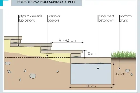 Schemat podbudowy schodów z płyt, pokazujący wymiary: 41-42 cm szerokości stopnia, 10 cm grubości warstwy, 50 cm fundamentu i 30 cm głębokości.