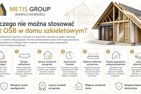 Dom szkieletowy z widocznym przekrojem ścian, ukazujący izolację i konstrukcję. Grafika omawia wady płyt OSB w budownictwie energooszczędnym.