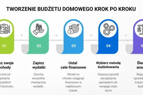 Jak urządzić dom? Schemat tworzenia budżetu domowego: spisz dochody, zapisz wydatki, ustal cele, wybierz metodę budżetowania, śledź i analizuj.