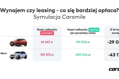 Porównanie kosztów wynajmu i leasingu aut: Hyundai Tucson i Mercedes-Benz GLC. Sprawdź, czy wynajem długoterminowy się opłaca.