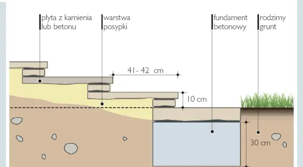 Schemat podbudowy schodów z płyt, pokazujący wymiary: 41-42 cm szerokości stopnia, 10 cm grubości warstwy, 50 cm fundamentu i 30 cm głębokości.