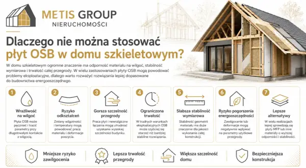 Dom szkieletowy z widocznym przekrojem ścian, ukazujący izolację i konstrukcję. Grafika omawia wady płyt OSB w budownictwie energooszczędnym.