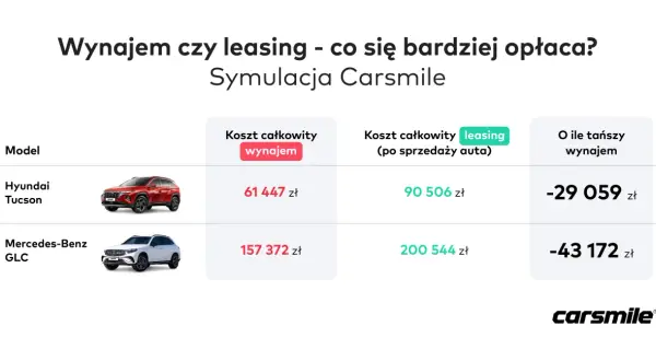 Porównanie kosztów wynajmu i leasingu aut: Hyundai Tucson i Mercedes-Benz GLC. Sprawdź, czy wynajem długoterminowy się opłaca.