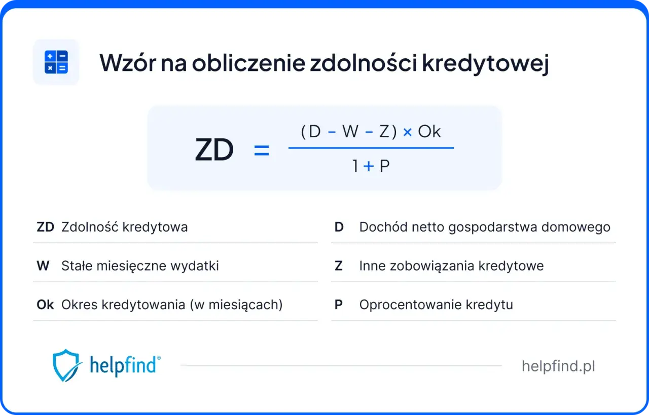 Wzór na obliczenie zdolności kredytowej przez banki: ZD = ((D - W - Z) x Ok) / (1 + P). Poznaj kluczowe wskaźniki.