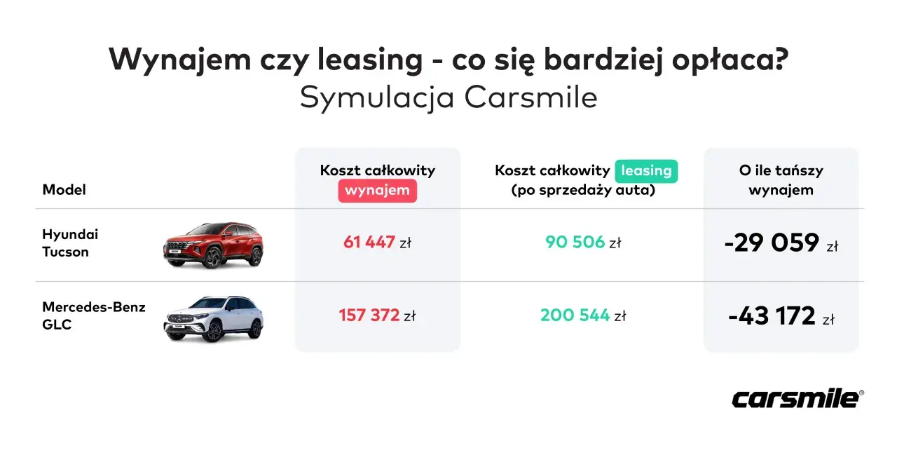 Porównanie kosztów wynajmu i leasingu aut: Hyundai Tucson i Mercedes-Benz GLC. Sprawdź, czy wynajem długoterminowy się opłaca.