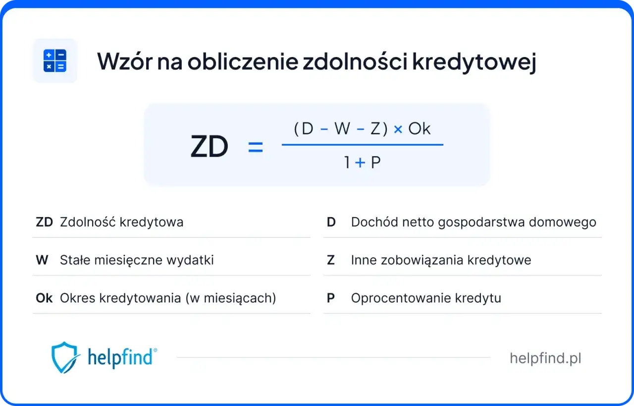 Wzór na obliczenie zdolności kredytowej przez banki: ZD = ((D - W - Z) x Ok) / (1 + P). Poznaj kluczowe wskaźniki.