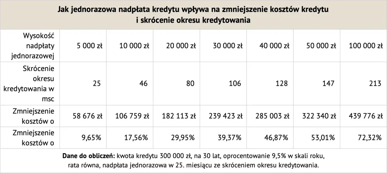 Tabela pokazuje, kiedy nadpłacać kredyt, by znacząco zmniejszyć koszty i skrócić okres spłaty. Im wyższa nadpłata, tym większe oszczędności.