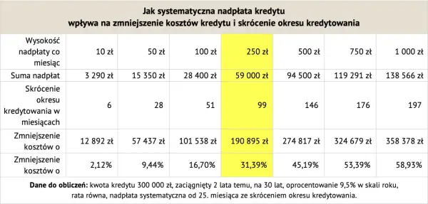 Tabela pokazuje, kiedy nadpłacać kredyt, by znacząco zmniejszyć koszty i skrócić okres spłaty.