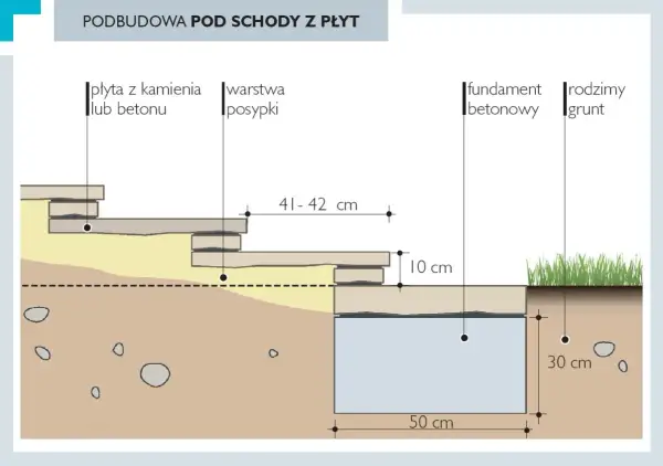 Schemat podbudowy schodów z płyt, pokazujący wymiary: 41-42 cm szerokości stopnia, 10 cm grubości warstwy, 50 cm fundamentu i 30 cm głębokości.