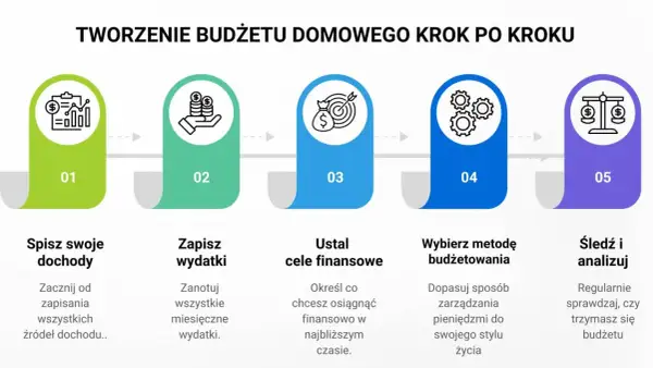 Jak urządzić dom? Schemat tworzenia budżetu domowego: spisz dochody, zapisz wydatki, ustal cele, wybierz metodę budżetowania, śledź i analizuj.
